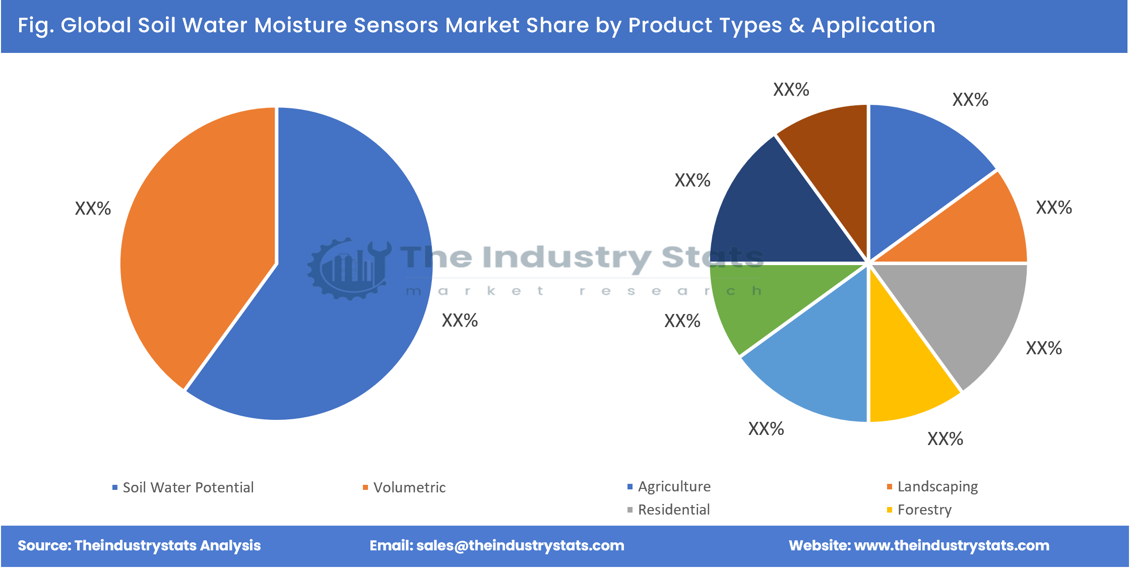 Soil Water Moisture Sensors Share by Product Types & Application